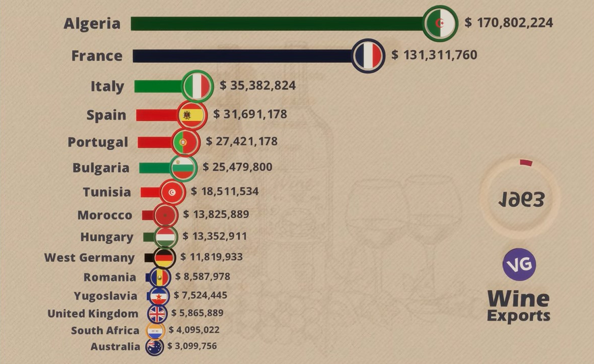 Most exporter wines